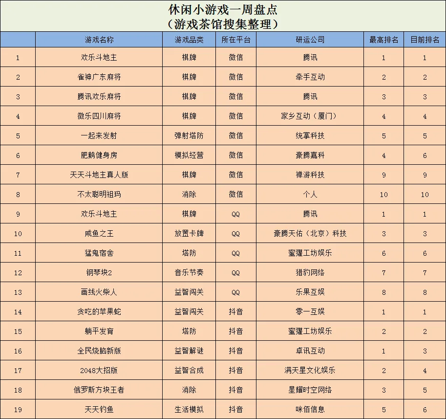 《贪吃的苹果蛇》冲上榜首，拆墙游戏国内外爆火 | 休闲新游周报