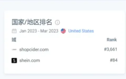 成为下一个SHEIN？每月600万流量的Cider可能不这么想