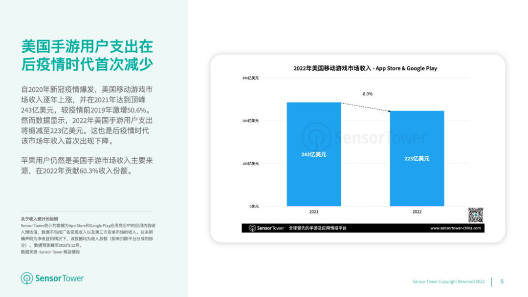 《2022年美国移动游戏市场洞察》- 后疫情时代用户支出首次缩减至223亿美元