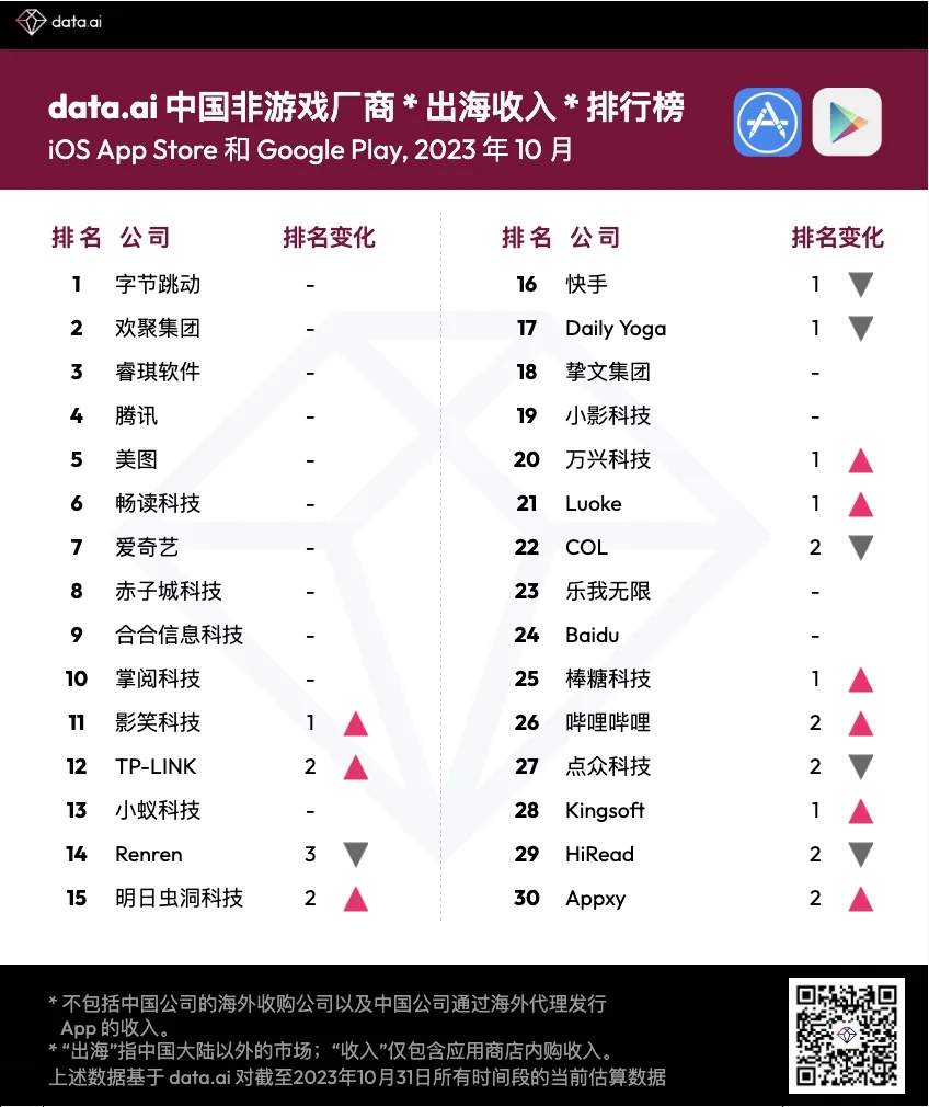data.ai 10 月中国非游戏厂商及应用出海收入 30 强：语音聊天室 aMurmur 收入大涨上升两位