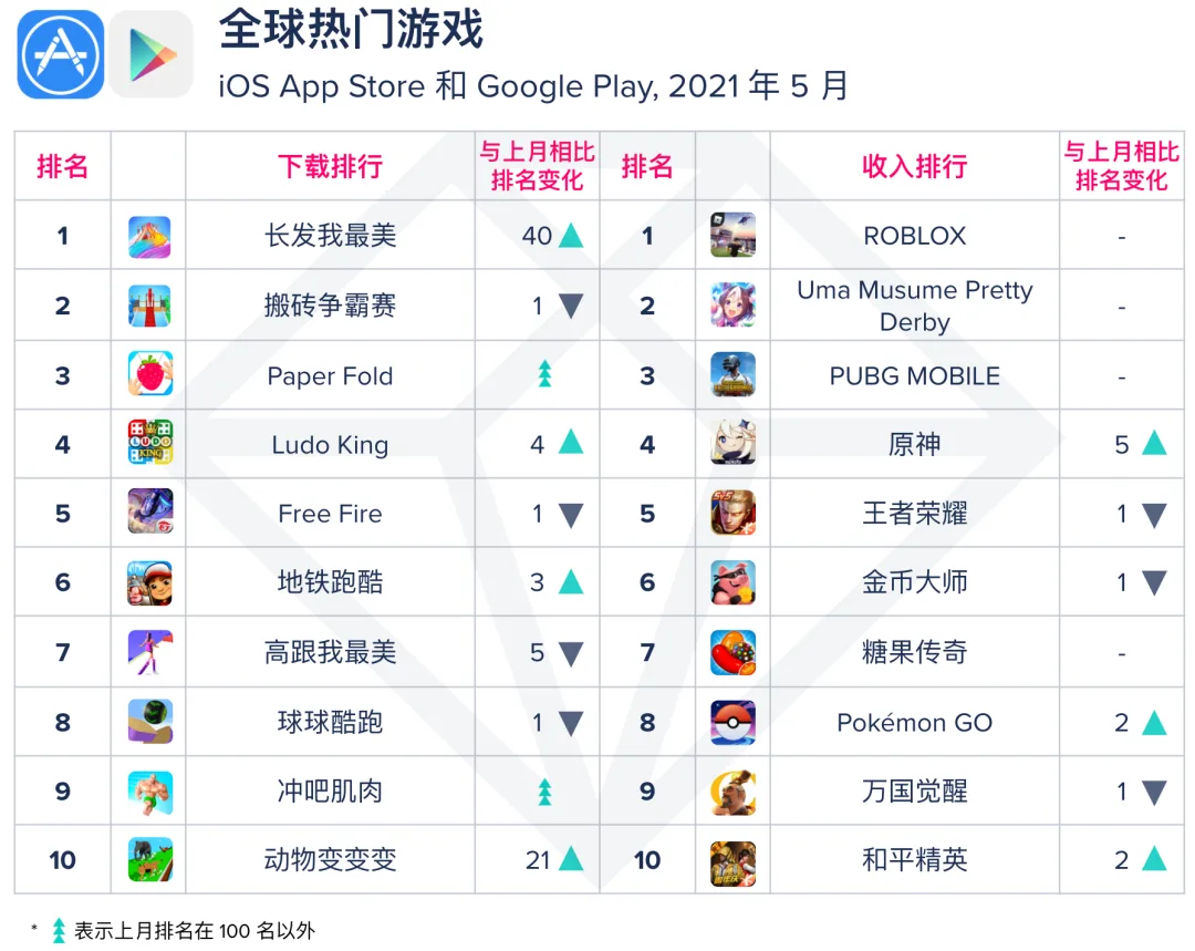 我们对比5月手游下载及收入Top10产品 发现了这些赚钱的趋势