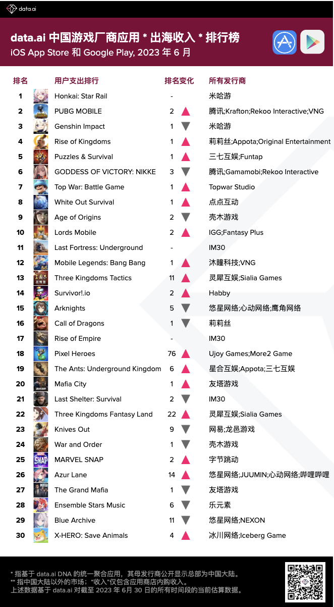 data.ai 6 月中国游戏厂商及应用出海收入 30 强：Ujoy Games 入围收入榜