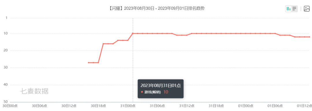 折戟无数的二游市场，终于出了一款畅销Top 10的新品