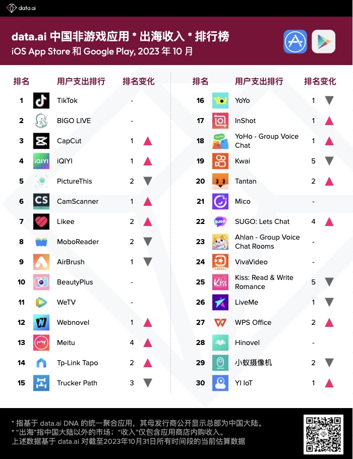 data.ai 10 月中国非游戏厂商及应用出海收入 30 强：语音聊天室 aMurmur 收入大涨上升两位