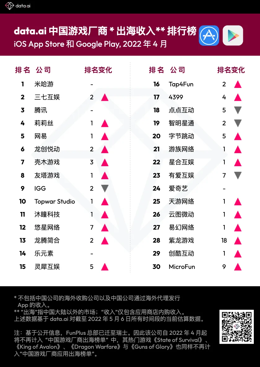 【出海榜单】2022 年 4 月中国游戏厂商及应用出海收入 30 强