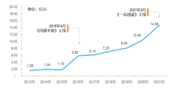 一年发16款游戏，利润连涨6年，这不愧是今年最火的游戏上市公司