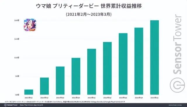 全球狂吸20亿美元 “起跑”两年的《赛马娘》能否跑通中国市场？