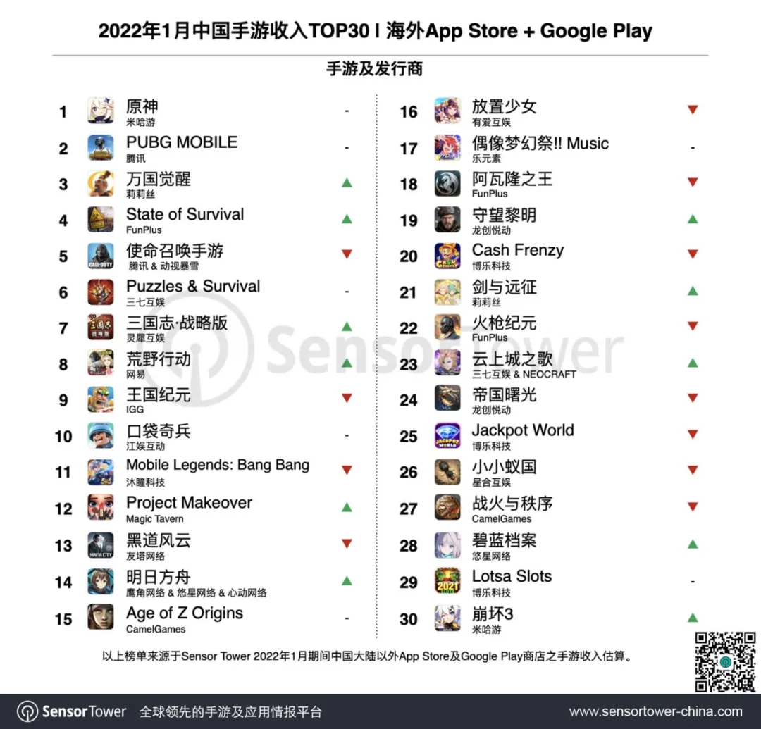 2022年1月成功出海的中国手游TOP30 - 《原神》拿下海外手游收入冠军，8款新品集中亮相