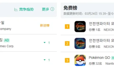 上线首日空降韩国畅销榜Top 1，等了6年的《DNF手游》成功了吗？