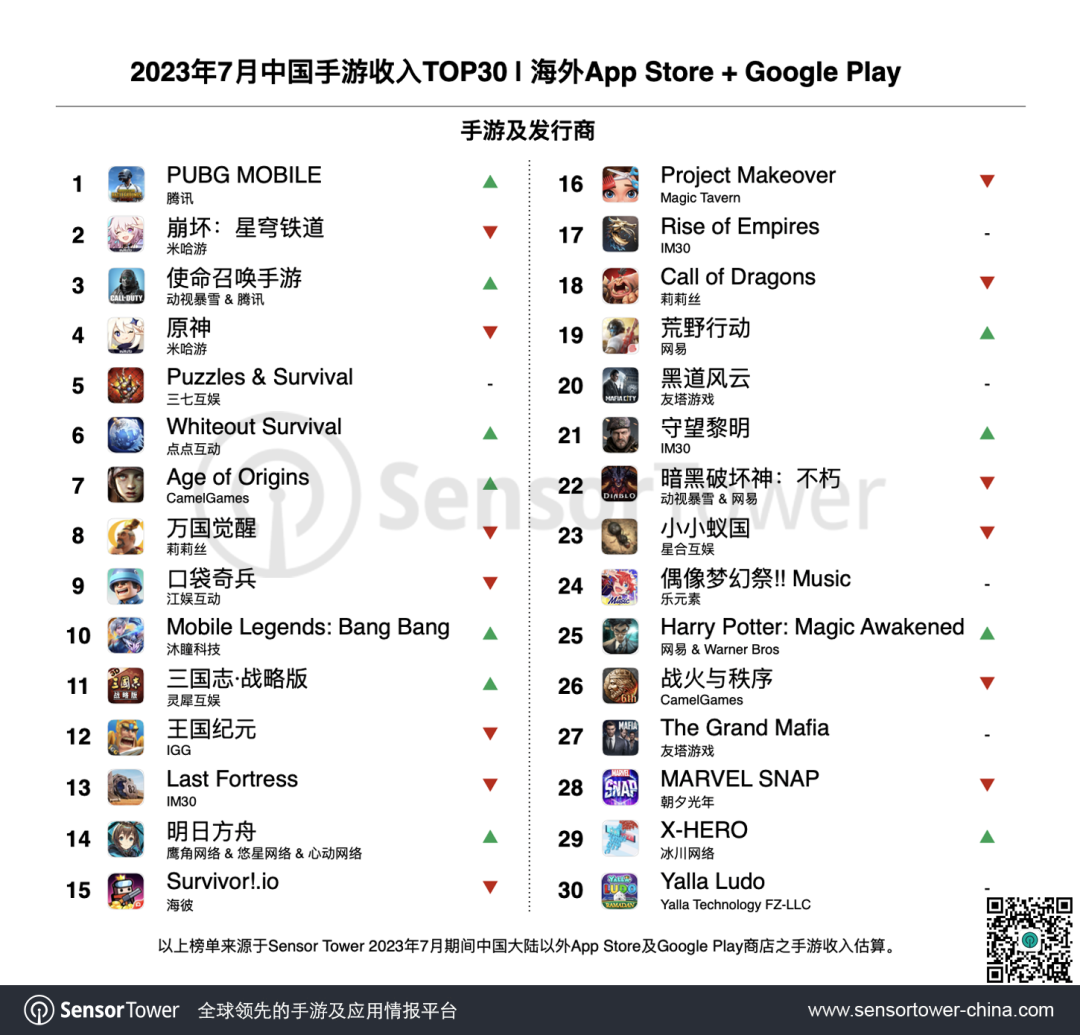 2023年7月成功出海的中国手游 - 《PUBG Mobile》登顶收入榜和下载榜，多款RPG新游收入增长突出
