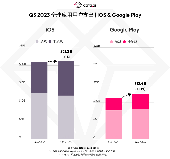 【市场洞察】移动市场 2023 年第 3 季度总结 - 全球篇