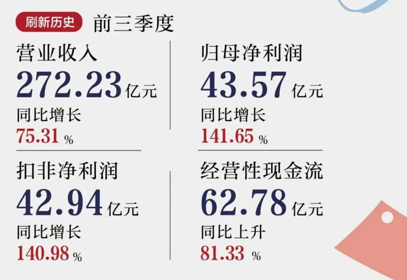 Q3净利润同比增长164%,单季度营收首次破百亿,世纪华通稳坐A股第一
