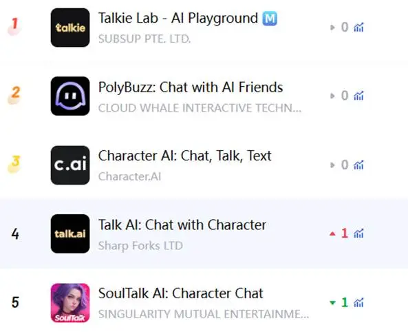 腾讯米哈游押宝的中国AI应用，正在海外闷声发财