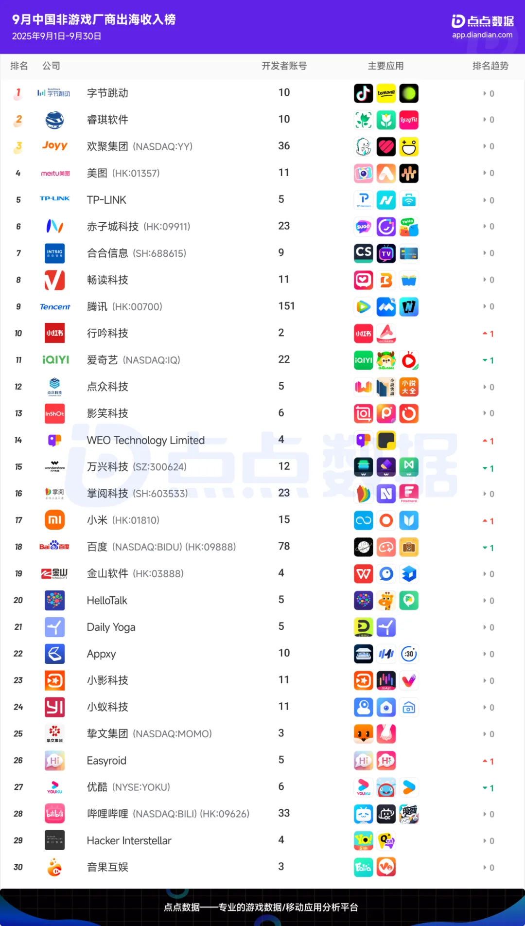 出海厂商丨2025年9月中国应用/游戏厂商出海收入Top30榜