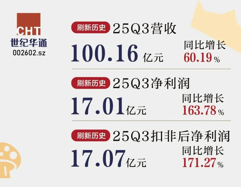 Q3净利润同比增长164%,单季度营收首次破百亿,世纪华通稳坐A股第一