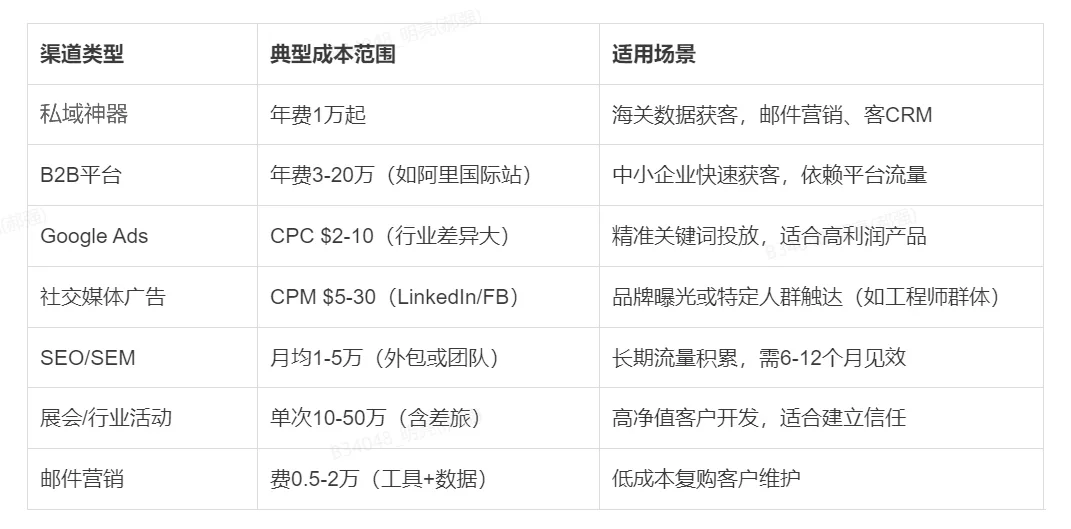 如何制定合理的外贸获客预算以确保投入产出比？