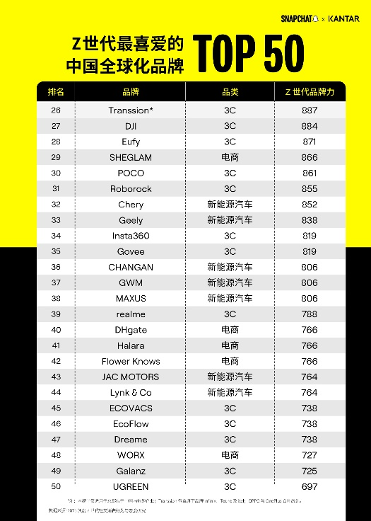 海外 Z 世代最爱哪些中国品牌?Snapchat 联手凯度发布出海 50 强榜单