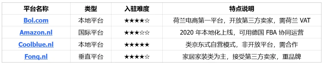 高网购渗透率、强消费力的荷兰电商市场简读｜欧洲跨境电商