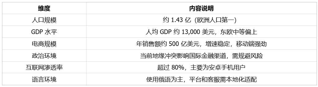 “中国接壤”到“本地合规”：俄罗斯跨境电商的破局点 | 欧洲跨境电商