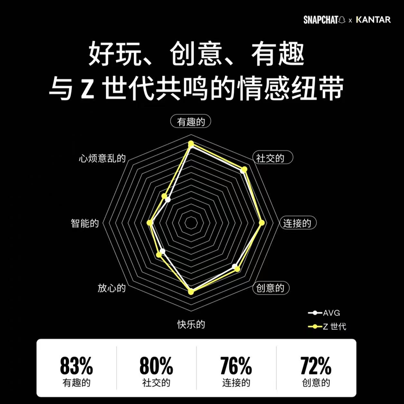 海外 Z 世代最爱哪些中国品牌?Snapchat 联手凯度发布出海 50 强榜单