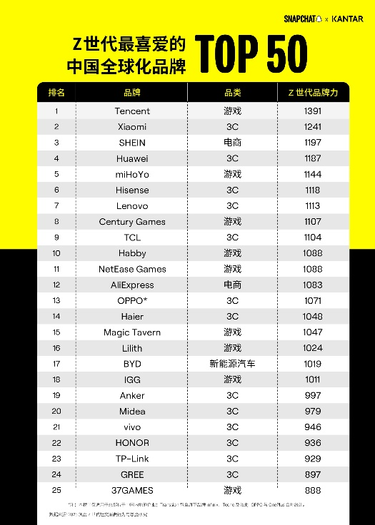 海外 Z 世代最爱哪些中国品牌?Snapchat 联手凯度发布出海 50 强榜单