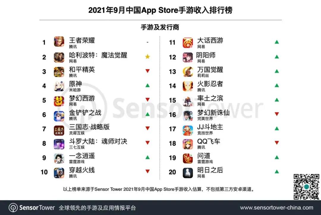 九月网易手游环比劲增38%,靠这款卡牌手游杀疯了