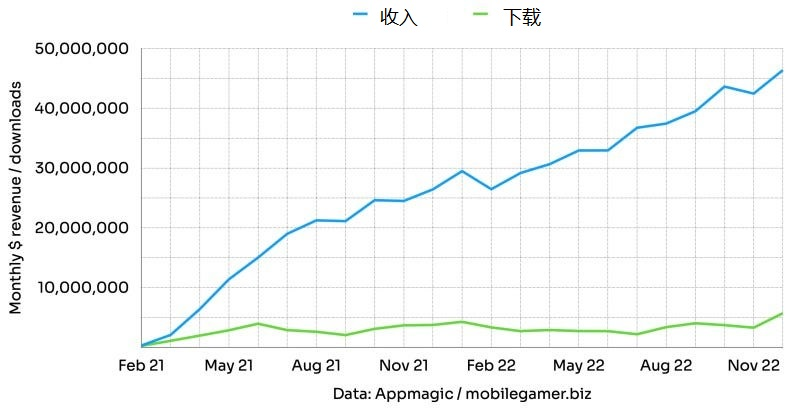 后隐私政策时代,海外休闲产品买量策略怎么变?